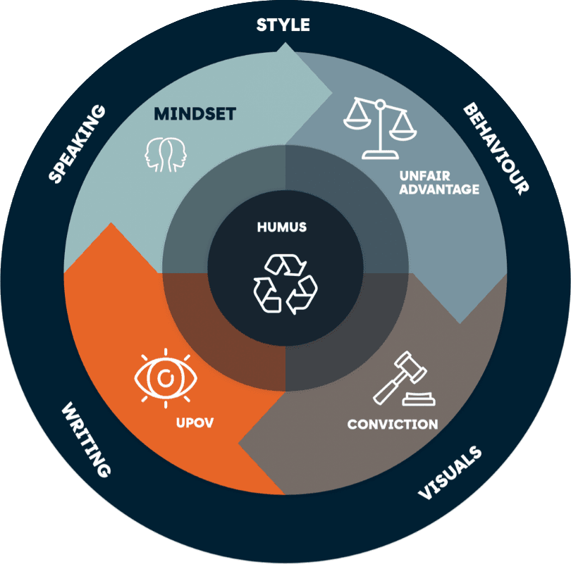 The Congruence Wheel™ — Humus at the centre, surrounded by the four roots Mindset, Unfair Advantage, Conviction and UPOV, with Style as the outer ring expressed through Speaking, Writing, Behaviour and Visuals.