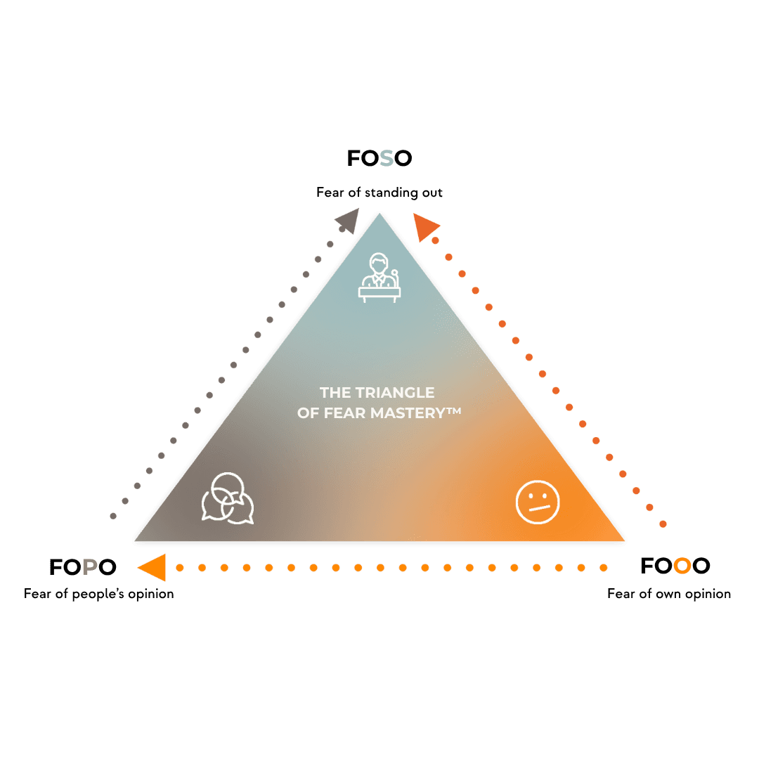 The Triangle of Fear Mastery™ — Fear of Standing Out (FOSO) at the apex, with Fear of Other People's Opinion (FOPO) and Fear of Own Opinion (FOOO) at the two base corners.