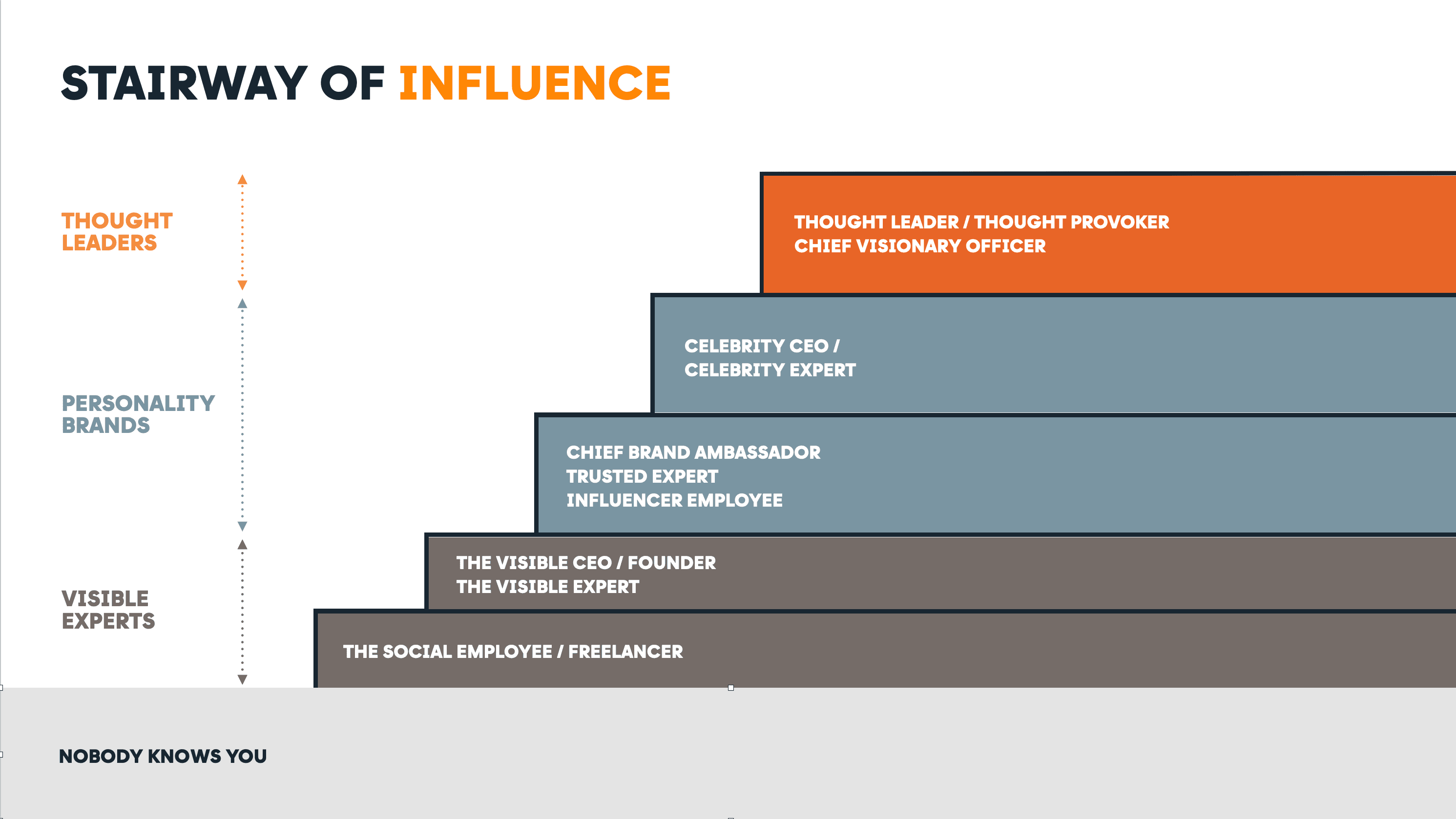 The Stairway of Influence — five levels of professional influence, from the social employee and visible expert, through the trusted authority and brand ambassador and the celebrity CEO, up to the thought leader, thought provoker or chief visionary officer at the top.